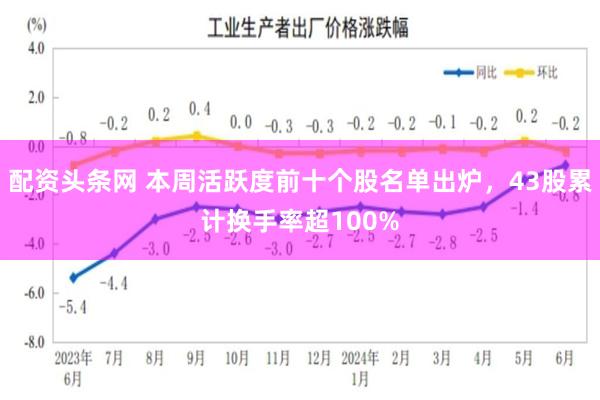 配资头条网 本周活跃度前十个股名单出炉，43股累计换手率超100%